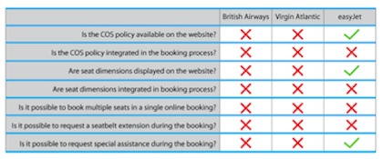  Figure 3 – Booking process comparison (British Airways, easyJet and Virgin Atlantic)