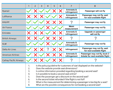 Figure 7 - Airline policy comparison chart (Air France, American Airlines, British Airways, Cathay Pacific Airways, Delta Airlines, easyJet, Emirates, KLM, Lufthansa, and Ryanair)