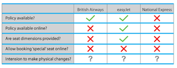 Figure 8 – Case study results (British Airways, easyJet, and National Express)