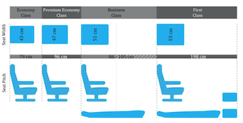 Comparison of seats in varying travel classes (SeatGuru, 2012)