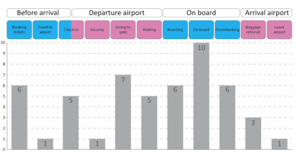 Figure 2 – Levels of difficulty experienced by large passengers at different stages of the flight journey