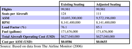 Table 9.1: The impact of seat width on A319