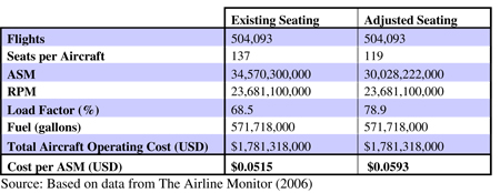 Table 9.2: The impact of seat width on Boeing 737-300