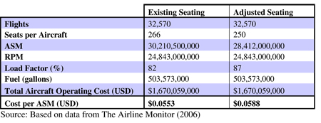 Table 9.3: The impact of seat width on Boeing 777-200