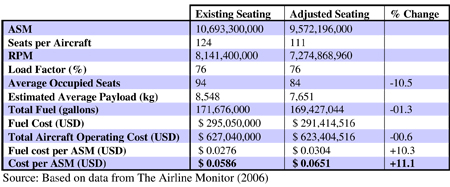 Table 9.5: Revised impact of seat width on Airbus A319