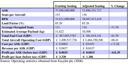 Table 9.6: Impact of seat width minima on EasyJet