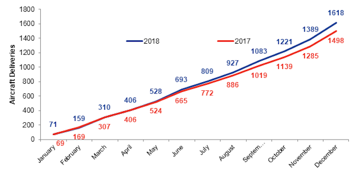 aircraft deliveries 2018