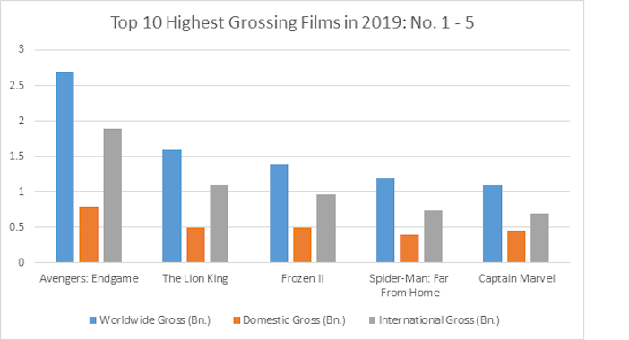 Highest grossing deals movies 2019