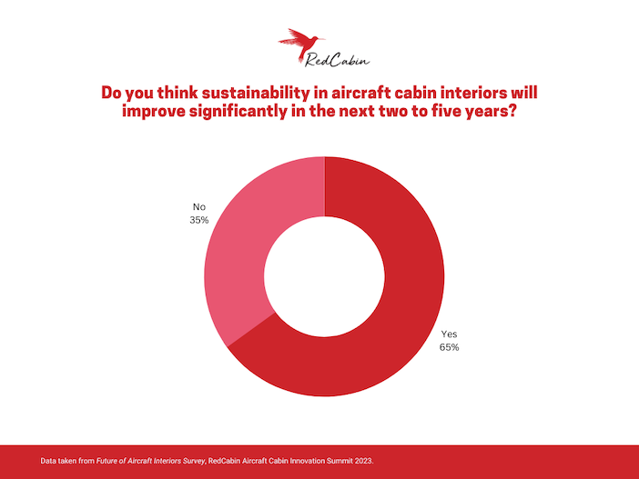 A pie chart with the heading 'Do you think sustainability in aircraft cabin interiors will improve significantly in the next two to five years?' It shows 65% said yes, 35% said no